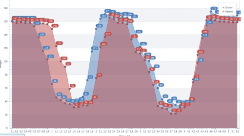 Rehabilitation Software Chart